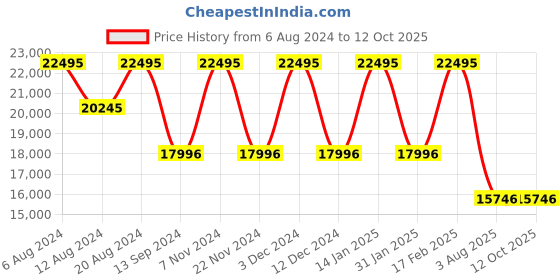 tatacliq.com Timex TW2U96900U9 Analog Watch for Men timex Price History Graph from 6 Aug 2024 to 11 Oct 2025