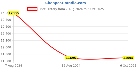 tatacliq.com Timex TW2V00100 Q Diver inspired Analog Watch for Men timex Price History Graph from 7 Aug 2024 to 5 Oct 2025