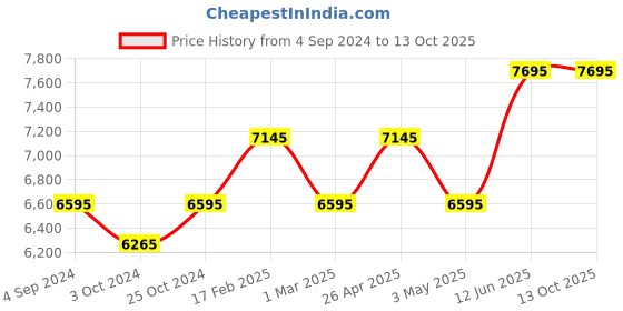 tatacliq.com Timex TW2V02600 Analog Watch for Women timex Price History Graph from 4 Sep 2024 to 13 Oct 2025