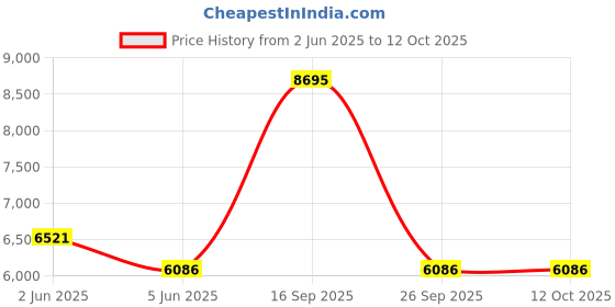 tatacliq.com Timex TW2V06200 Peyton Analog Watch for Women timex Price History Graph from 2 Jun 2025 to 11 Oct 2025