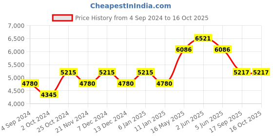 tatacliq.com Timex TW2V06200UJ Analog Watch for Women timex Price History Graph from 4 Sep 2024 to 16 Oct 2025