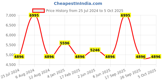 tatacliq.com Timex TW2V06600 Peyton Analog Watch for Women timex Price History Graph from 25 Jul 2024 to 4 Oct 2025
