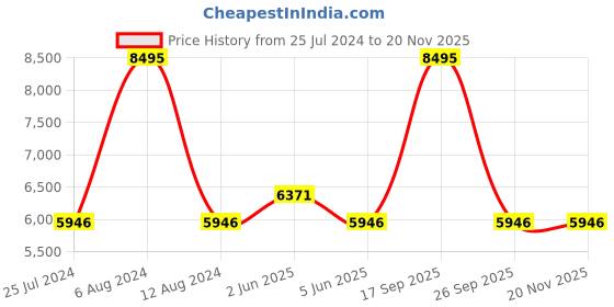 tatacliq.com Timex TW2V24100 City Analog Watch for Women timex Price History Graph from 25 Jul 2024 to 19 Nov 2025