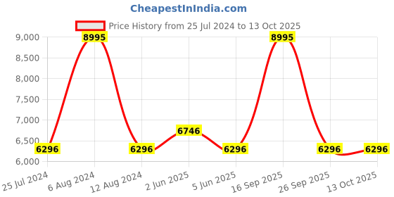 tatacliq.com Timex TW2V24400 Global Watch for Women timex Price History Graph from 25 Jul 2024 to 13 Oct 2025