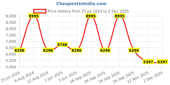tatacliq.com Timex TW2V24500 Global Watch for Women timex Price History Graph from 25 Jul 2024 to 2 Dec 2025