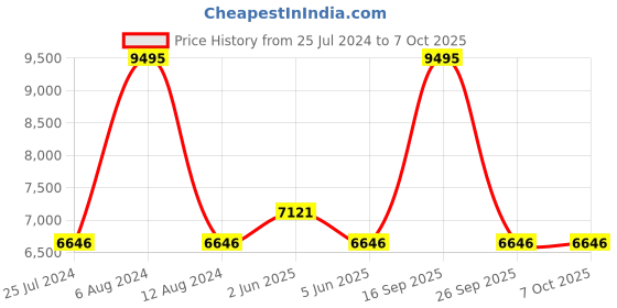 tatacliq.com Timex TW2V24600 Global Watch for Women timex Price History Graph from 25 Jul 2024 to 4 Oct 2025