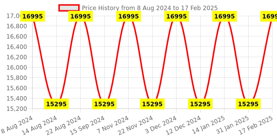 tatacliq.com Timex TW2V25400U9 Analog Watch for Men timex Price History Graph from 8 Aug 2024 to 17 Feb 2025