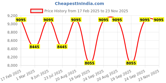 tatacliq.com Timex TW2V26500 Trend Analog Watch for Women timex Price History Graph from 17 Feb 2025 to 23 Nov 2025