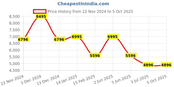 tatacliq.com Timex TW2V28900UJ Analog Watch for Men timex Price History Graph from 22 Nov 2024 to 4 Oct 2025