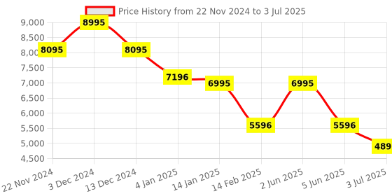 tatacliq.com Timex TW2V29200UJ Analog Watch for Men timex Price History Graph from 22 Nov 2024 to 3 Jul 2025