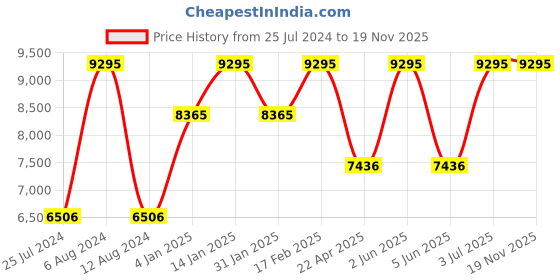 tatacliq.com Timex TW2V33200 Waterbury Analog Watch for Women timex Price History Graph from 25 Jul 2024 to 19 Nov 2025