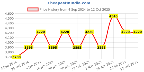 tatacliq.com Timex TW2V36200 Analog Watch for Women timex Price History Graph from 4 Sep 2024 to 12 Oct 2025