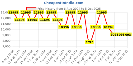 tatacliq.com Timex TW2V38500UJ Analog Watch for Women timex Price History Graph from 6 Aug 2024 to 4 Oct 2025