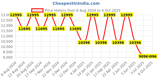 tatacliq.com Timex TW2V38700UJ Analog Watch for Women timex Price History Graph from 6 Aug 2024 to 4 Oct 2025