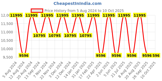 tatacliq.com Timex TW2V40500X6 Analog Watch for Men timex Price History Graph from 5 Aug 2024 to 10 Oct 2025