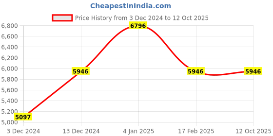 tatacliq.com Timex TW2V41300X8 Unisex Digital Watch timex Price History Graph from 3 Dec 2024 to 12 Oct 2025