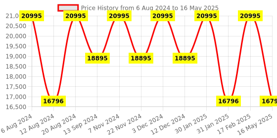 tatacliq.com Timex TW2V41500U9 Trend Analog Watch for Men timex Price History Graph from 6 Aug 2024 to 16 May 2025