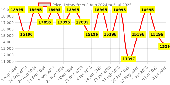 tatacliq.com Timex TW2V41700X6 Expedition North Analog Watch for Men timex Price History Graph from 8 Aug 2024 to 3 Jul 2025