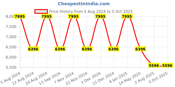 tatacliq.com Timex TW2V42200UJ Analog Watch for Men timex Price History Graph from 5 Aug 2024 to 5 Oct 2025