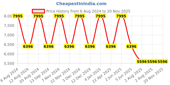 tatacliq.com Timex TW2V42300UJ Trend Analog Watch for Men timex Price History Graph from 6 Aug 2024 to 20 Nov 2025