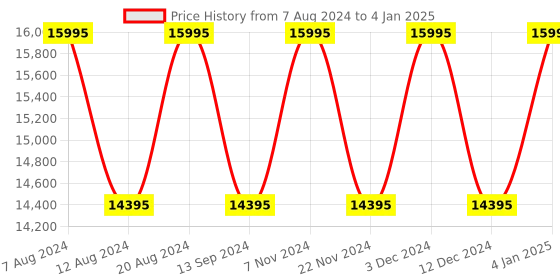 tatacliq.com Timex TW2V42400UJ Analog Watch for Men timex Price History Graph from 7 Aug 2024 to 4 Jan 2025