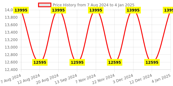 tatacliq.com Timex TW2V42500UJ Analog Watch for Men timex Price History Graph from 7 Aug 2024 to 4 Jan 2025