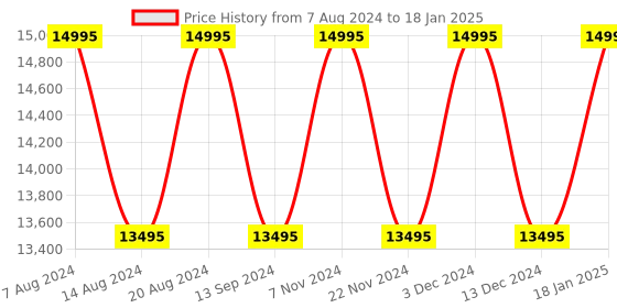tatacliq.com Timex TW2V42600UJ Analog Watch for Men timex Price History Graph from 7 Aug 2024 to 18 Jan 2025