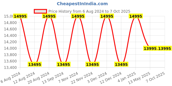 tatacliq.com Timex TW2V42800U9 Analog Watch for Men timex Price History Graph from 6 Aug 2024 to 7 Oct 2025