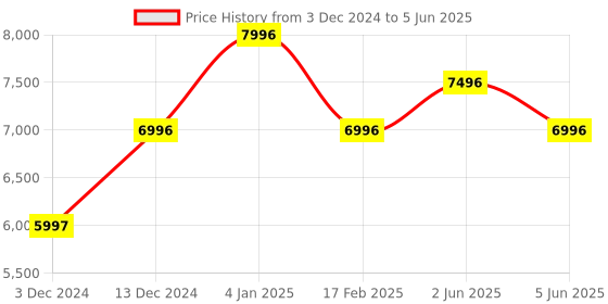 tatacliq.com Timex TW2V42900UJ Analog Watch for Men timex Price History Graph from 3 Dec 2024 to 5 Jun 2025