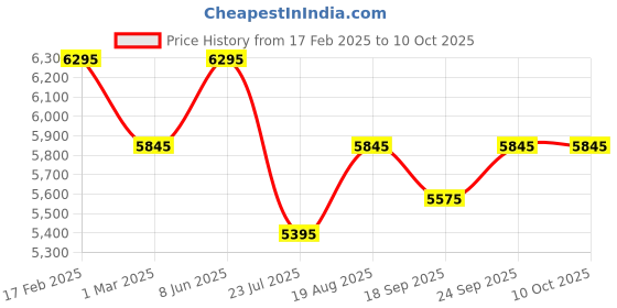 tatacliq.com Timex TW2V43600 Trend Analog Watch for Men timex Price History Graph from 17 Feb 2025 to 10 Oct 2025