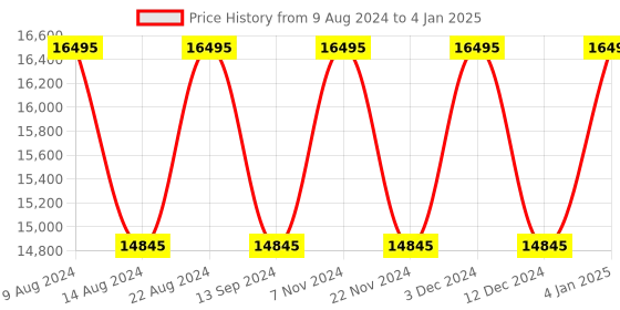 tatacliq.com Timex TW2V44500U9 Marlin Analog Watch for Men timex Price History Graph from 9 Aug 2024 to 4 Jan 2025