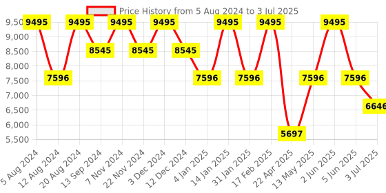 tatacliq.com Timex TW2V45300UJ Analog Watch for Men timex Price History Graph from 5 Aug 2024 to 3 Jul 2025