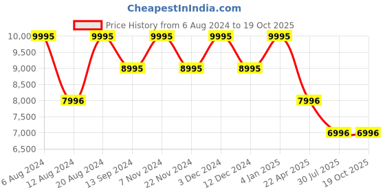 tatacliq.com Timex TW2V45500UJ Trend Analog Watch for Women timex Price History Graph from 6 Aug 2024 to 18 Oct 2025