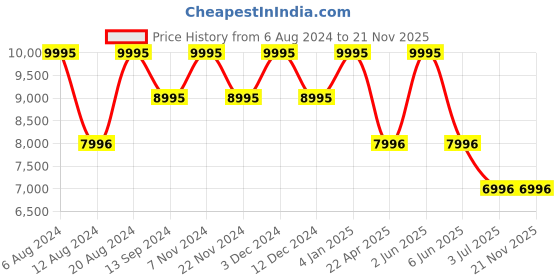 tatacliq.com Timex TW2V45600UJ Trend Analog Watch for Women timex Price History Graph from 6 Aug 2024 to 20 Nov 2025