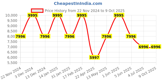 tatacliq.com Timex TW2V45700UJ Analog Watch for Women timex Price History Graph from 22 Nov 2024 to 8 Oct 2025