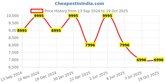 tatacliq.com Timex TW2V45800UJ Trend Analog Watch for Women timex Price History Graph from 13 Sep 2024 to 18 Oct 2025