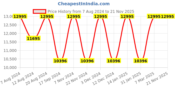 tatacliq.com Timex TW2V49700UJ Waterbury Analog Watch for Men timex Price History Graph from 7 Aug 2024 to 21 Nov 2025