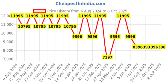 tatacliq.com Timex TW2V49800UJ Waterbury Analog Watch for Men timex Price History Graph from 6 Aug 2024 to 7 Oct 2025
