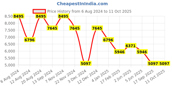 tatacliq.com Timex TW2V52300UJ Analog Watch for Women timex Price History Graph from 6 Aug 2024 to 11 Oct 2025