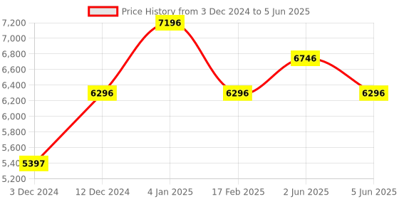 tatacliq.com Timex TW2V52400UJ Analog Watch for Women timex Price History Graph from 3 Dec 2024 to 5 Jun 2025