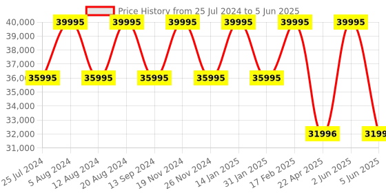 tatacliq.com Timex TW2V54000X6 Analog Watch for Men timex Price History Graph from 25 Jul 2024 to 5 Jun 2025