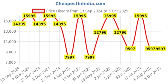 tatacliq.com Timex TW2V55200X6 UFC Strength Analog-Digital Watch for Men timex Price History Graph from 13 Sep 2024 to 4 Oct 2025