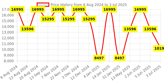 tatacliq.com Timex TW2V55600X6 Analog Watch for Men timex Price History Graph from 6 Aug 2024 to 3 Jul 2025