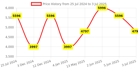 tatacliq.com Timex TW2V562000D Analog Watch for Men timex Price History Graph from 25 Jul 2024 to 3 Jul 2025