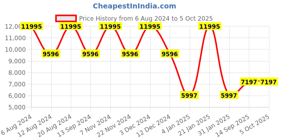 tatacliq.com Timex TW2V567000D UFC Street Analog Watch for Men timex Price History Graph from 6 Aug 2024 to 4 Oct 2025