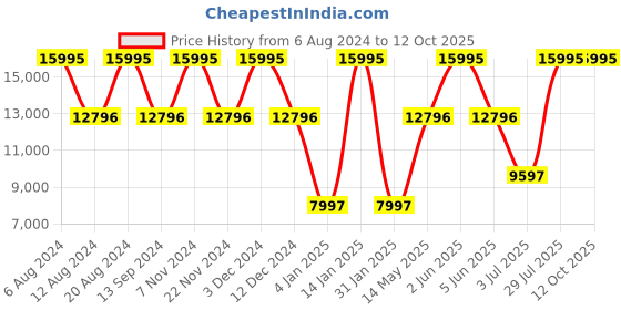 tatacliq.com Timex TW2V57200X6 UFC Street Analog Watch for Men timex Price History Graph from 6 Aug 2024 to 11 Oct 2025