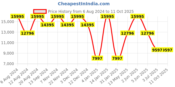 tatacliq.com Timex TW2V57300X6 UFC Street Analog Watch for Men timex Price History Graph from 6 Aug 2024 to 11 Oct 2025