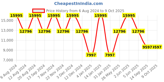 tatacliq.com Timex TW2V57500X6 UFC Street Analog Watch for Men timex Price History Graph from 6 Aug 2024 to 9 Oct 2025