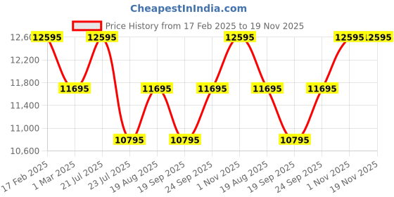 tatacliq.com Timex TW2V57700 Trend Analog Watch for Women timex Price History Graph from 17 Feb 2025 to 19 Nov 2025
