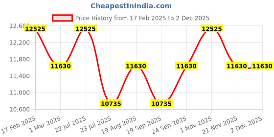 tatacliq.com Timex TW2V57800 Trend Analog Watch for Women timex Price History Graph from 17 Feb 2025 to 29 Nov 2025